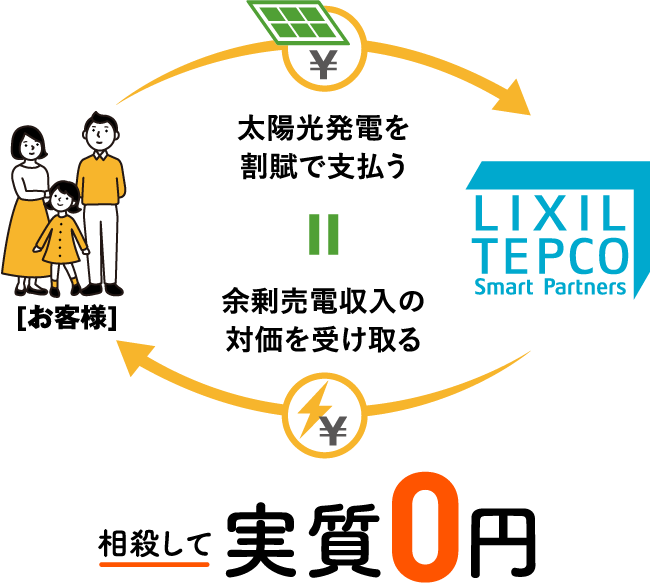 [お客様]太陽光発電を割賦で支払う [LIXIL TEPCO Smart Partners]余剰売電収入の対価を受け取る = 相殺して実質0円