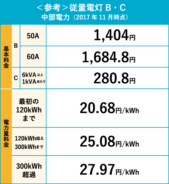 <参考>従量電灯B・Cの場合の料金プラン