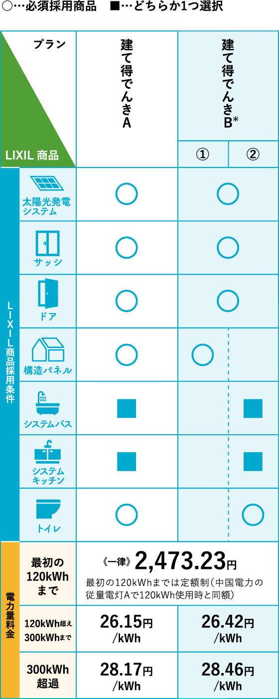 建て得バリュー料金プラン