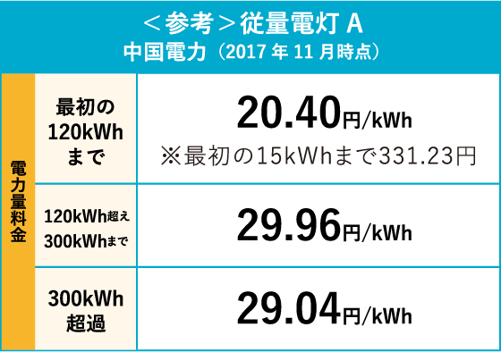 <参考>従量電灯Aの場合の料金プラン