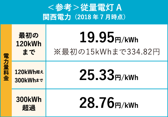 <参考>従量電灯Aの場合の料金プラン