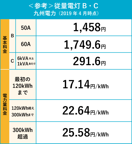 <参考>従量電灯B・Cの場合の料金プラン
