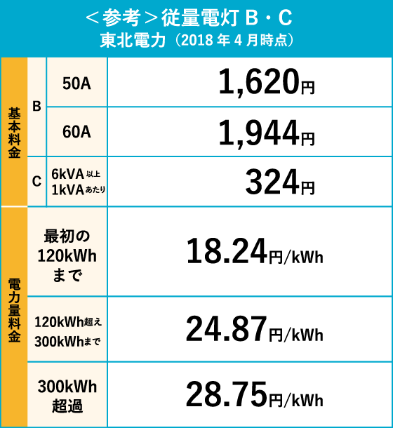 <参考>従量電灯B・Cの場合の料金プラン