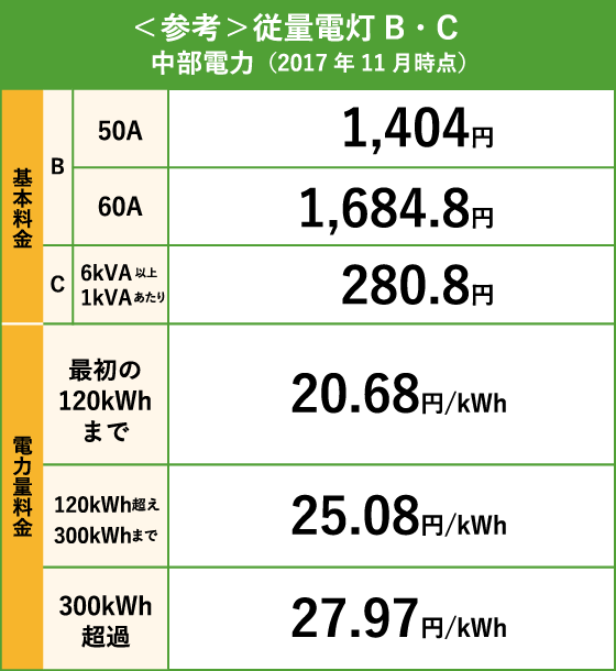 <参考>従量電灯B・Cの場合の料金プラン