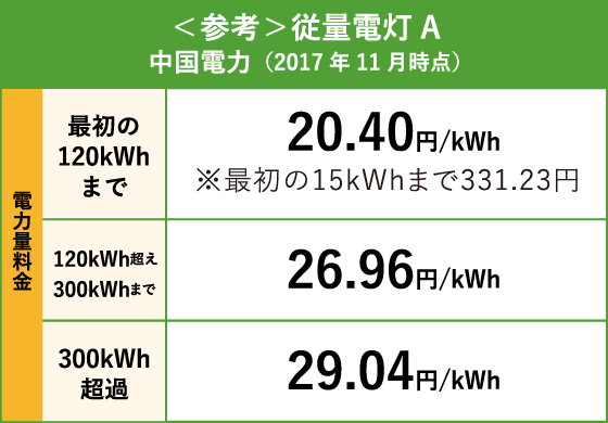 <参考>従量電灯Aの場合の料金プラン