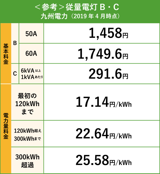<参考>従量電灯B・Cの場合の料金プラン