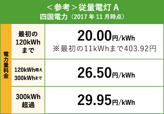 <参考>従量電灯Aの場合の料金プラン