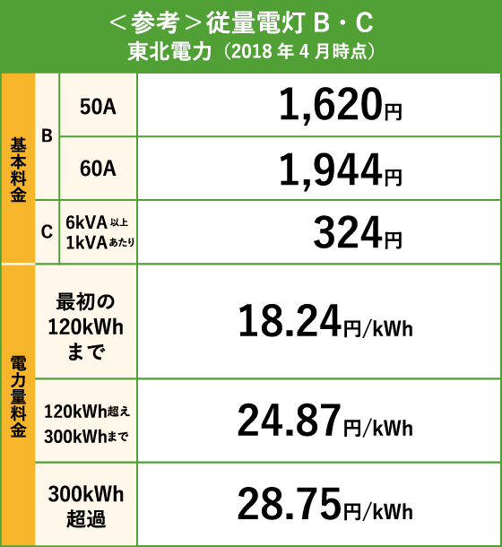 <参考>従量電灯B・Cの場合の料金プラン
