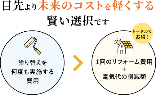目先より未来のコストを軽くする賢い選択です